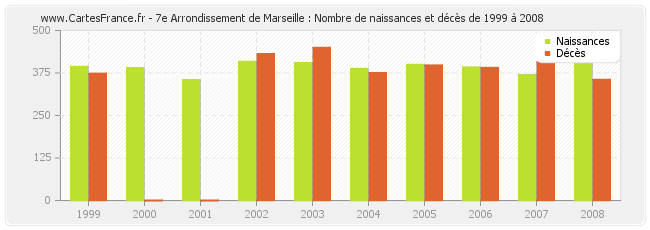 7e Arrondissement de Marseille : Nombre de naissances et décès de 1999 à 2008